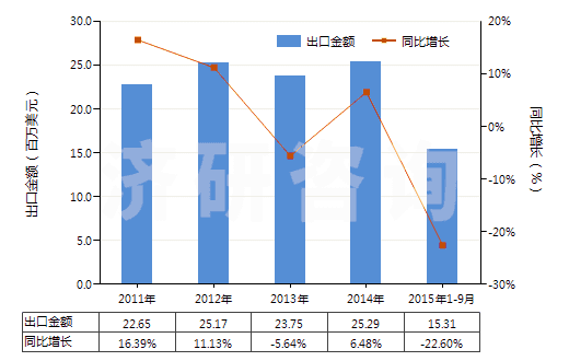 2011-2015年9月中國(guó)亞硝酸鹽(HS28341000)出口總額及增速統(tǒng)計(jì) 2011-2015年9月中國(guó)亞硝酸鹽(HS28341000)出口總額及增速統(tǒng)計(jì)